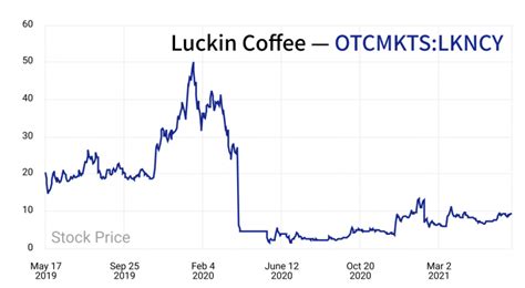avgosu|luckin coffee stock price today.